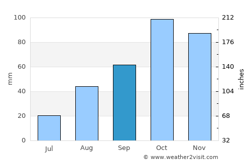Riva Ligure average rain in September