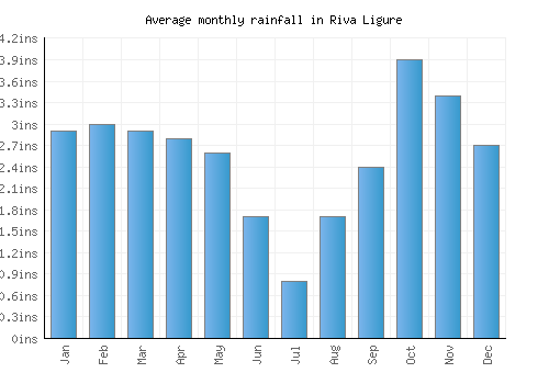 Riva Ligure monthly rainfall chart (inches)