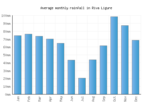 Riva Ligure monthly rainfall chart (mm)