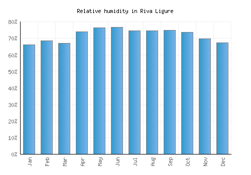 Riva Ligure relative humidity averages
