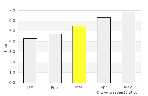 Rivalta di Torino average rain in March