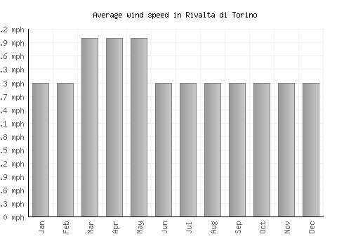 Rivalta di Torino average winspeed by month (mph)
