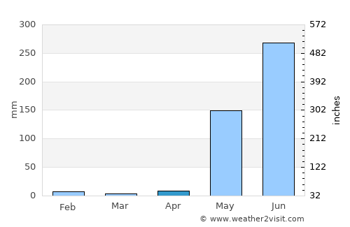Rivas average rain in April