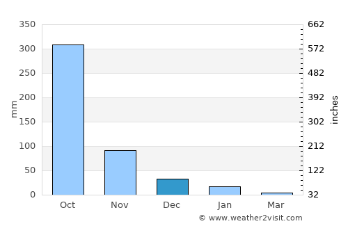 Rivas average rain in December