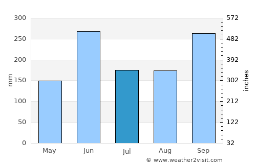 Rivas average rain in July