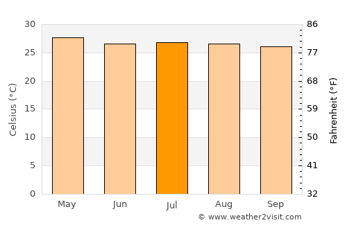 Rivas average temperature in July