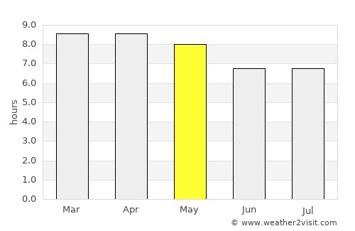 Rivas average rain in May