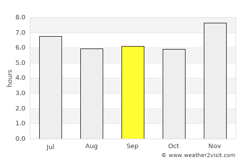 Rivas average rain in September