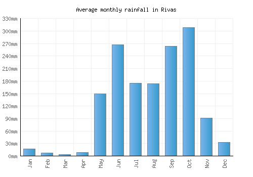 Rivas monthly rainfall chart (mm)