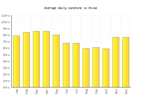 Rivas average daily sunshine chart