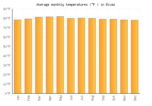 Rivas average temperature chart (Fahrenheit)