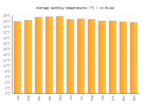 Rivas average temperature chart (Celsius)