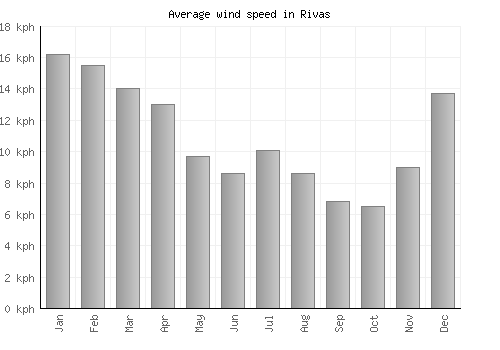 Rivas average winspeed by month (km/h)