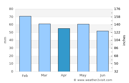 Rivedoux-Plage average rain in April