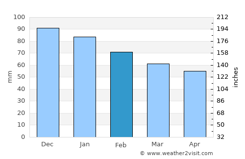 Rivedoux-Plage average rain in February