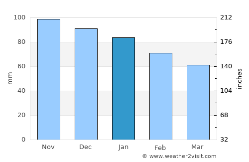 Rivedoux-Plage average rain in January