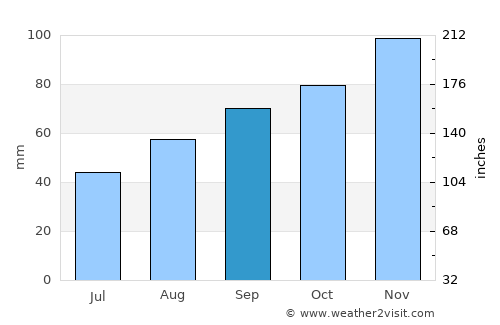 Rivedoux-Plage average rain in September