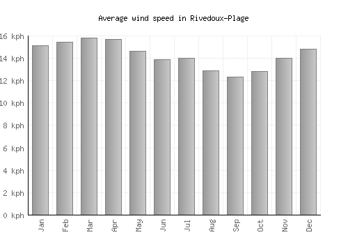 Rivedoux-Plage average winspeed by month (km/h)