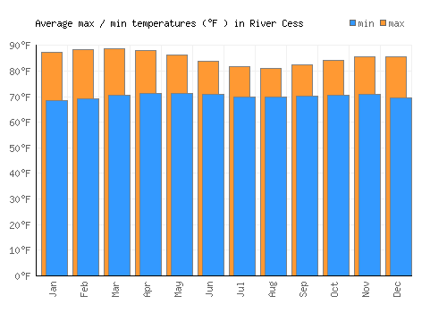 River Cess average minimum / maximum temperatures (Fahrenheit)