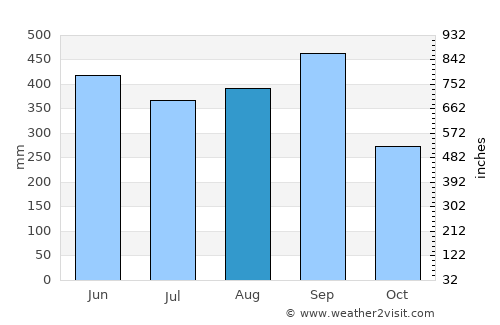 River Cess average rain in August