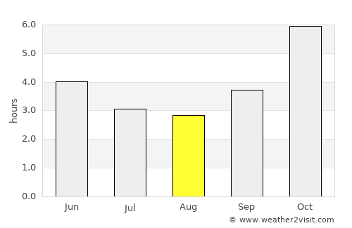 River Cess average rain in August