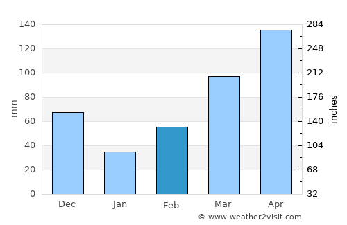 River Cess average rain in February