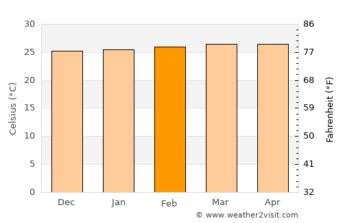 River Cess average temperature in February