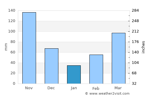River Cess average rain in January