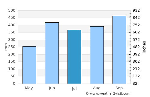 River Cess average rain in July