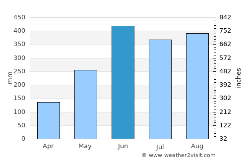 River Cess average rain in June