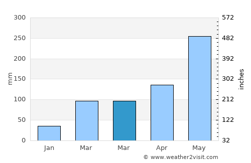 River Cess average rain in March
