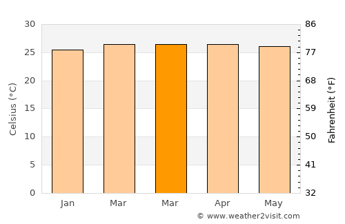River Cess average temperature in March