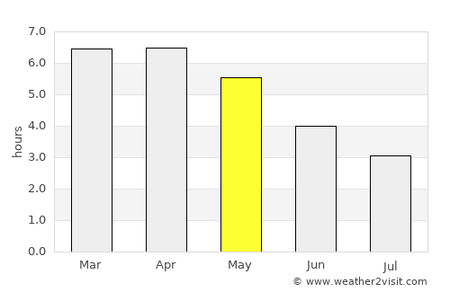 River Cess average rain in May