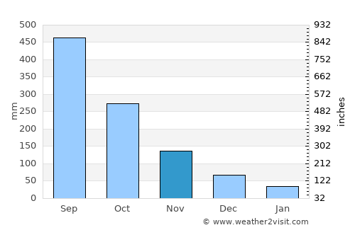 River Cess average rain in November