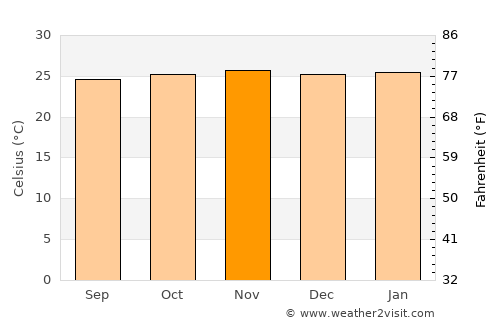 River Cess average temperature in November
