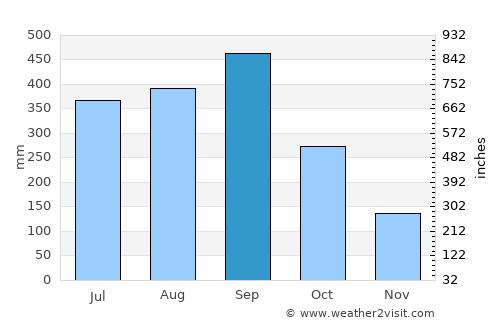 River Cess average rain in September