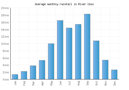 River Cess monthly rainfall chart (inches)