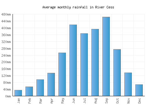 River Cess monthly rainfall chart (mm)