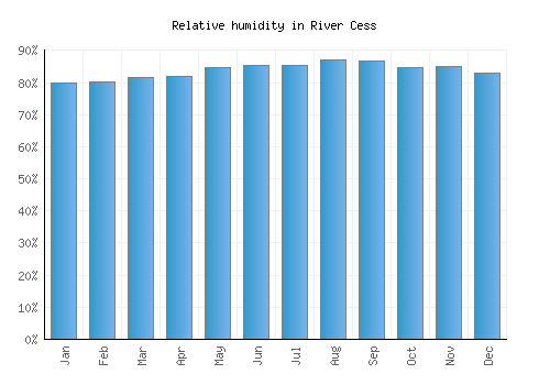 River Cess relative humidity averages