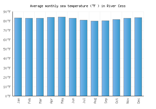 River Cess average sea temperature chart (Fahrenheit)