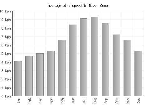 River Cess average winspeed by month (km/h)