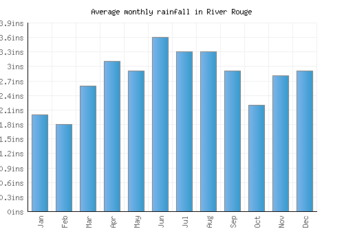 River Rouge monthly rainfall chart (inches)