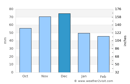 River Rouge average rain in December