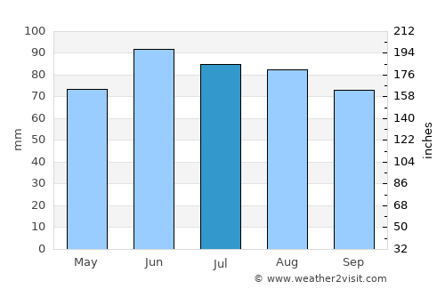 River Rouge average rain in July