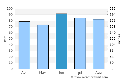River Rouge average rain in June