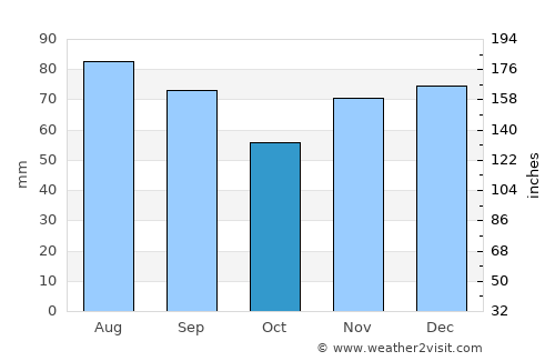 River Rouge average rain in October