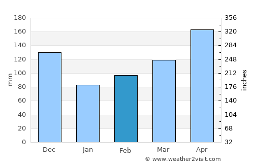Rivera average rain in February