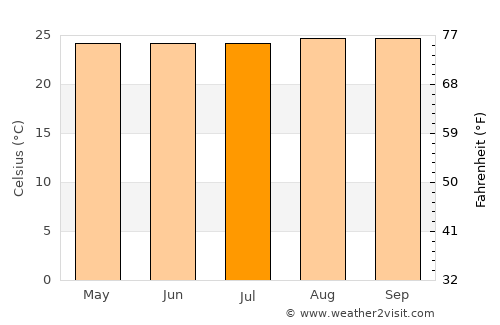 Rivera average temperature in July