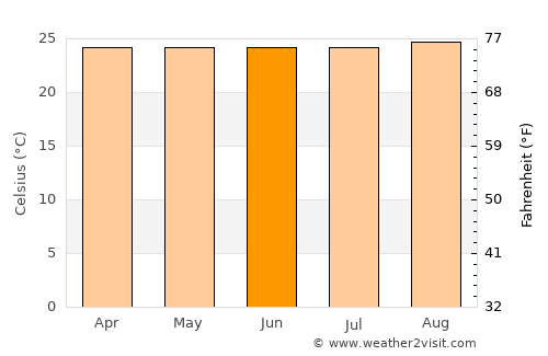 Rivera average temperature in June