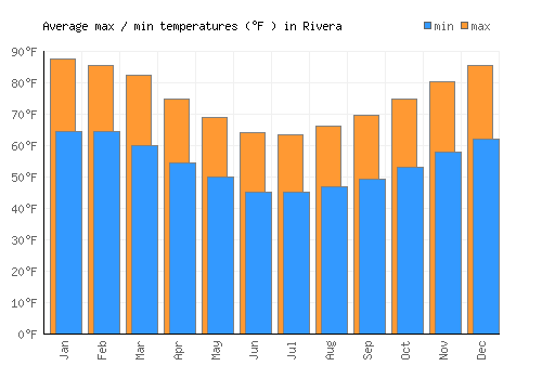 Rivera average minimum / maximum temperatures (Fahrenheit)